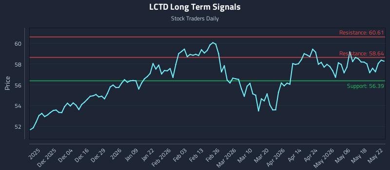 LCTD Long Term Analysis for May 25 2026 LCTD Long Term Analysis for May 25 2026