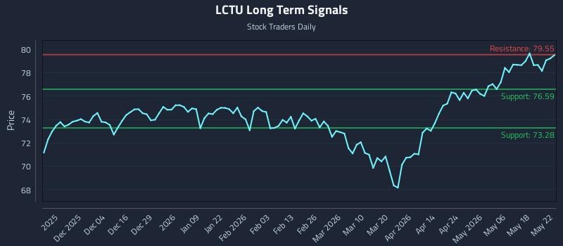 LCTU Long Term Analysis for May 25 2026 LCTU Long Term Analysis for May 25 2026