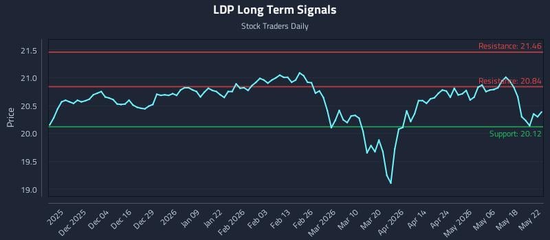 LDP Long Term Analysis for May 25 2026 LDP Long Term Analysis for May 25 2026