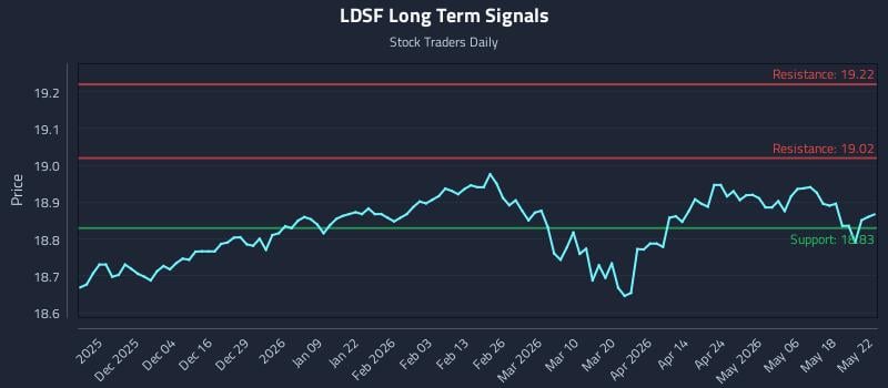 LDSF Long Term Analysis for May 25 2026 LDSF Long Term Analysis for May 25 2026
