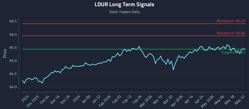LDUR Long Term Analysis for May 25 2026