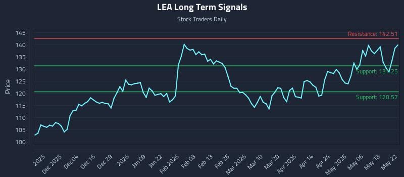 LEA Long Term Analysis for May 25 2026 LEA Long Term Analysis for May 25 2026