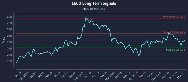 LECO Long Term Analysis for May 25 2026