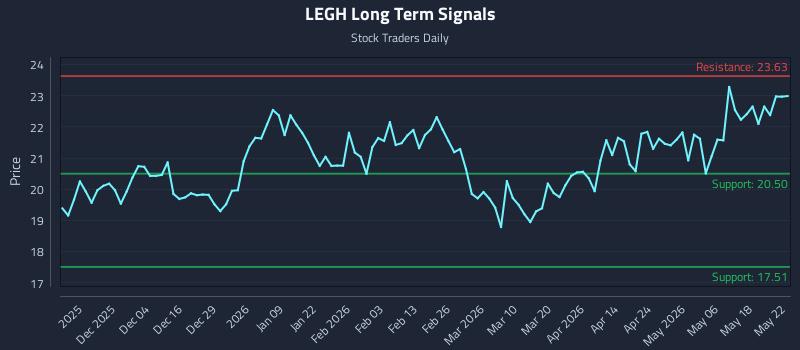 LEGH Long Term Analysis for May 25 2026 LEGH Long Term Analysis for May 25 2026