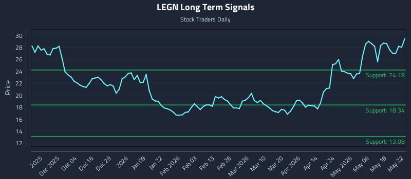LEGN Long Term Analysis for May 25 2026