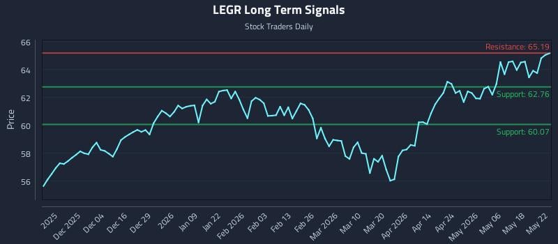 LEGR Long Term Analysis for May 25 2026