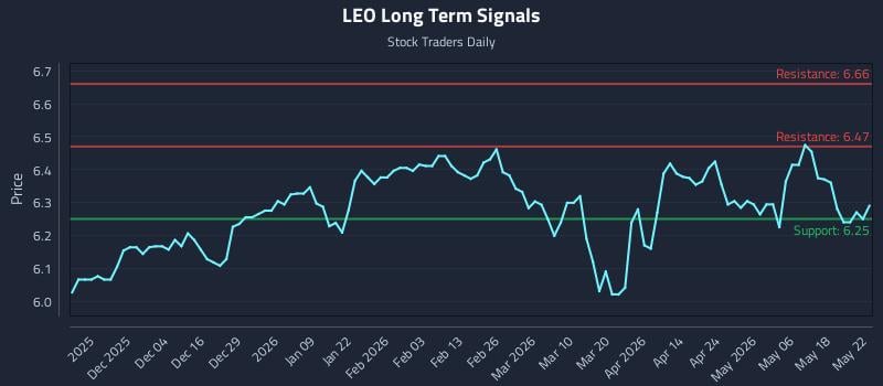 LEO Long Term Analysis for May 25 2026 LEO Long Term Analysis for May 25 2026