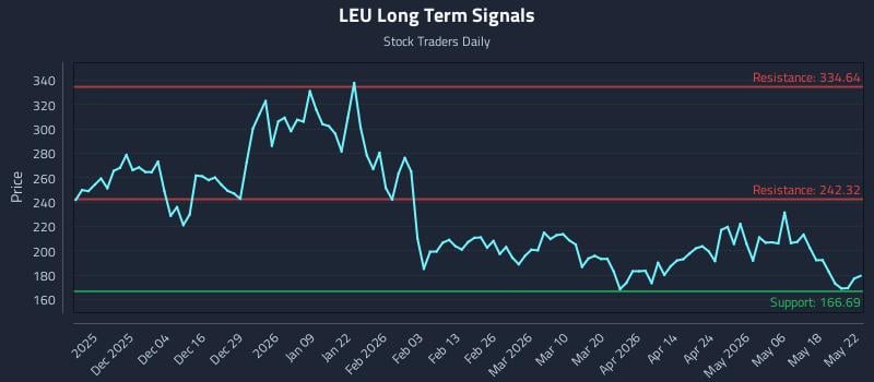 LEU Long Term Analysis for May 25 2026