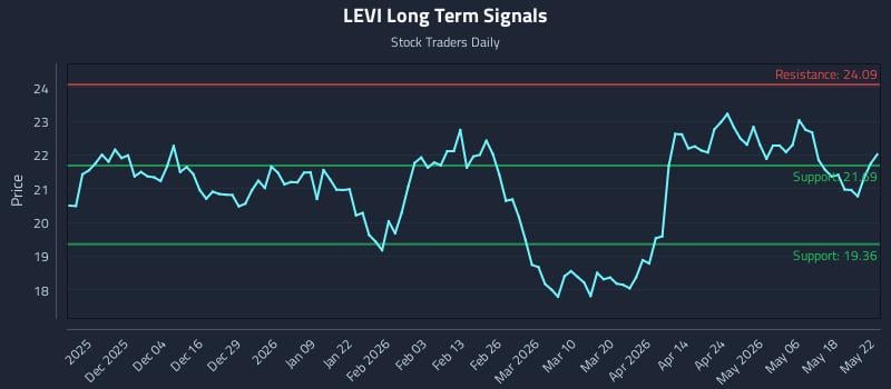 LEVI Long Term Analysis for May 25 2026 LEVI Long Term Analysis for May 25 2026