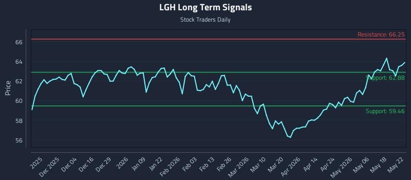 LGH Long Term Analysis for May 25 2026 LGH Long Term Analysis for May 25 2026