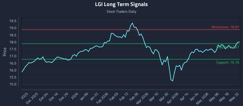 LGI Long Term Analysis for May 25 2026 LGI Long Term Analysis for May 25 2026