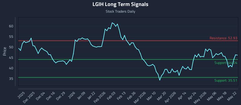 LGIH Long Term Analysis for May 25 2026 LGIH Long Term Analysis for May 25 2026