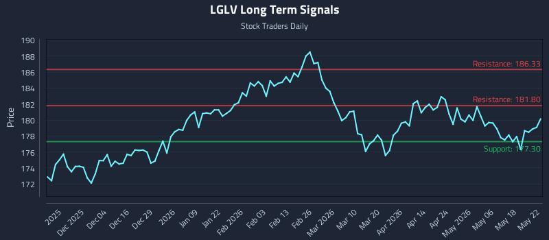 LGLV Long Term Analysis for May 25 2026 LGLV Long Term Analysis for May 25 2026