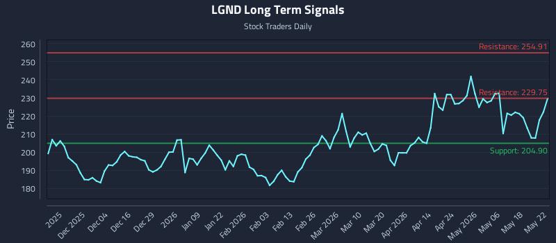 LGND Long Term Analysis for May 25 2026 LGND Long Term Analysis for May 25 2026