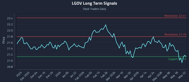 LGOV Long Term Analysis for May 25 2026