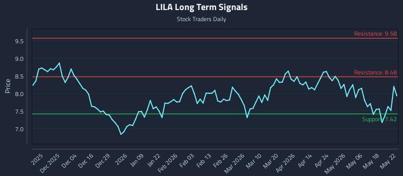 LILA Long Term Analysis for May 25 2026