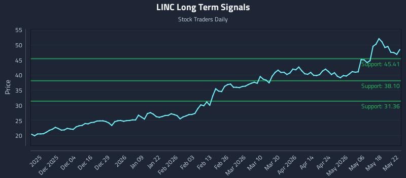 LINC Long Term Analysis for May 25 2026