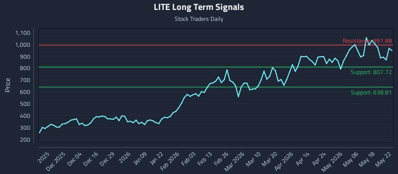 LITE Long Term Analysis for May 25 2026 LITE Long Term Analysis for May 25 2026