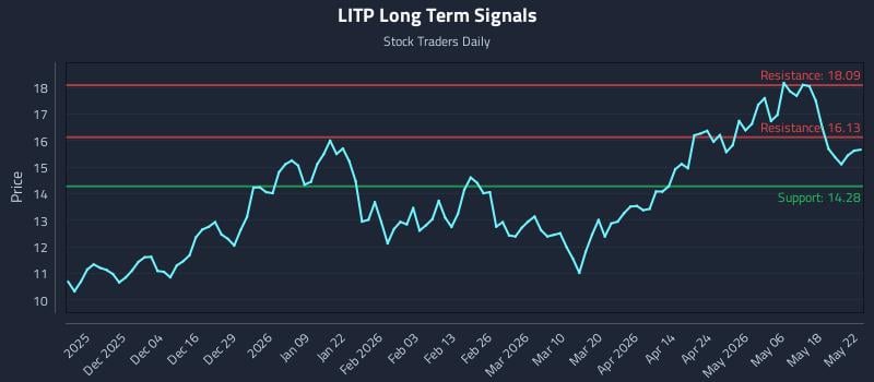 LITP Long Term Analysis for May 25 2026