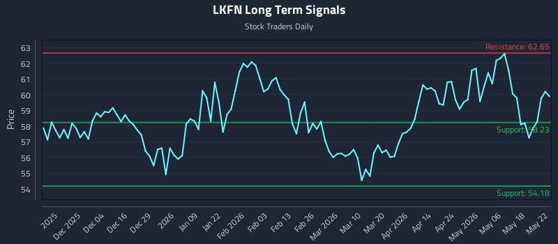 LKFN Long Term Analysis for May 25 2026 LKFN Long Term Analysis for May 25 2026