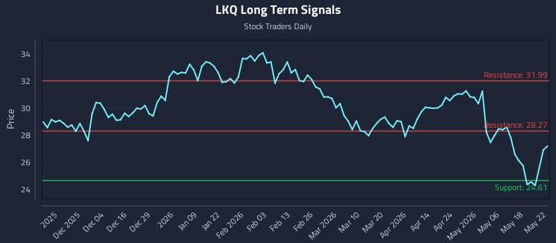 LKQ Long Term Analysis for May 25 2026 LKQ Long Term Analysis for May 25 2026