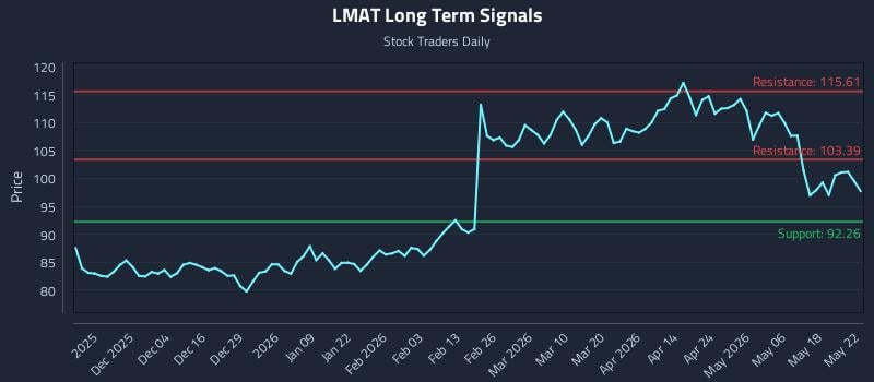 LMAT Long Term Analysis for May 25 2026 LMAT Long Term Analysis for May 25 2026