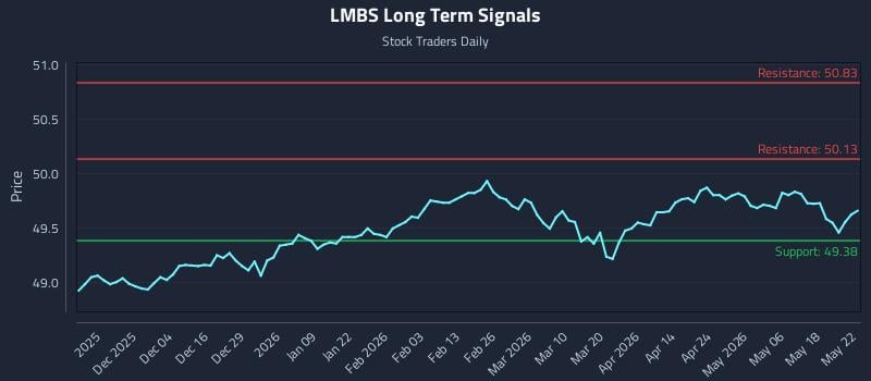 LMBS Long Term Analysis for May 25 2026