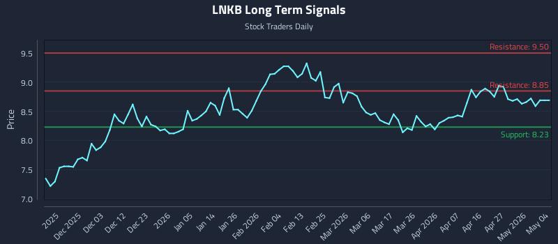 LNKB Long Term Analysis for May 25 2026 LNKB Long Term Analysis for May 25 2026