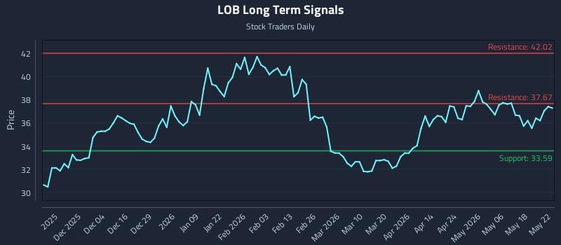 LOB Long Term Analysis for May 25 2026