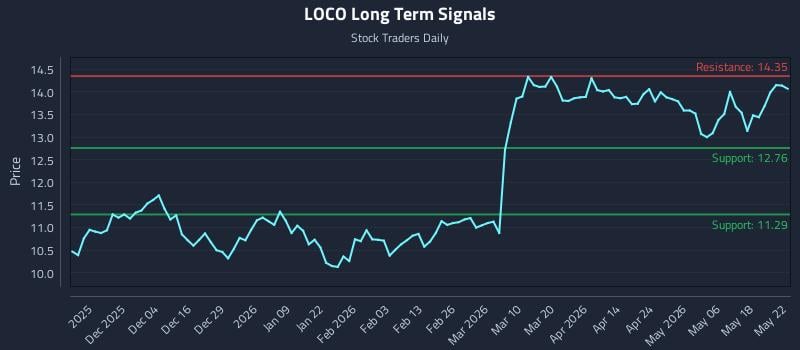 LOCO Long Term Analysis for May 25 2026