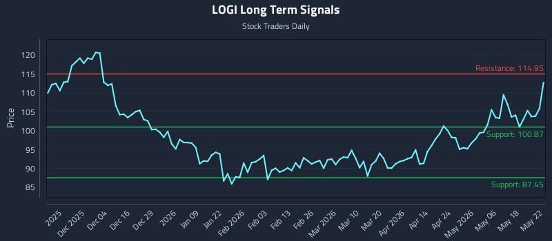 LOGI Long Term Analysis for May 25 2026