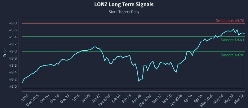 LONZ Long Term Analysis for May 25 2026