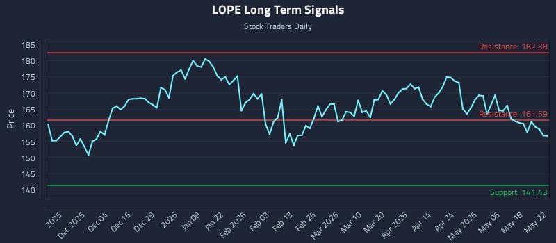 LOPE Long Term Analysis for May 25 2026