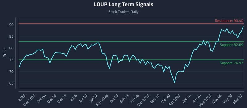 LOUP Long Term Analysis for May 25 2026