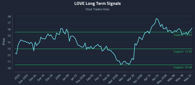 LOVE Long Term Analysis for May 25 2026