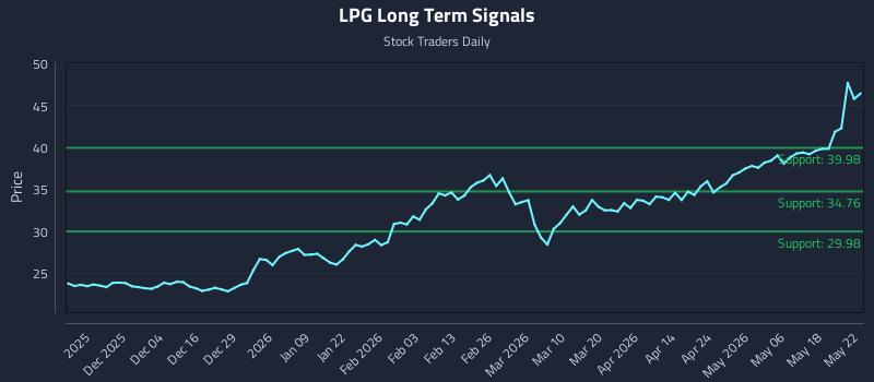 LPG Long Term Analysis for May 25 2026 LPG Long Term Analysis for May 25 2026