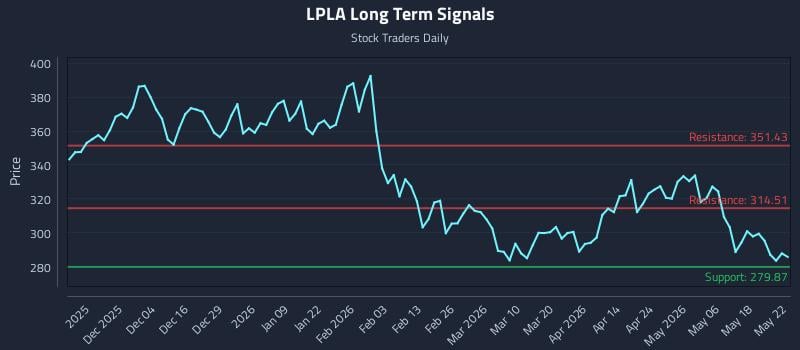 LPLA Long Term Analysis for May 25 2026 LPLA Long Term Analysis for May 25 2026