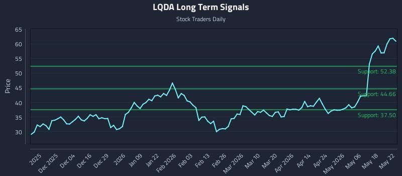 LQDA Long Term Analysis for May 25 2026 LQDA Long Term Analysis for May 25 2026