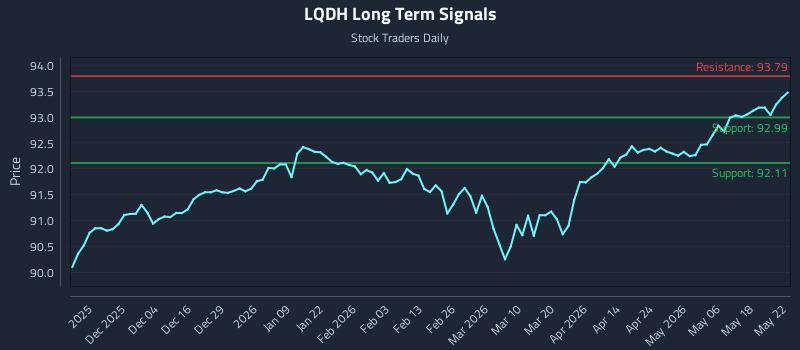 LQDH Long Term Analysis for May 25 2026