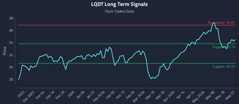 LQDT Long Term Analysis for May 25 2026 LQDT Long Term Analysis for May 25 2026