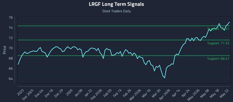 LRGF Long Term Analysis for May 25 2026 LRGF Long Term Analysis for May 25 2026