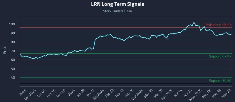 LRN Long Term Analysis for May 25 2026 LRN Long Term Analysis for May 25 2026