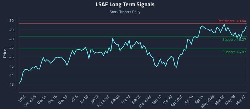 LSAF Long Term Analysis for May 25 2026