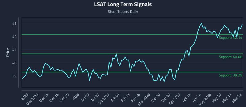 LSAT Long Term Analysis for May 25 2026