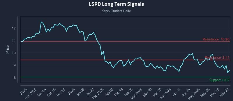 LSPD Long Term Analysis for May 25 2026