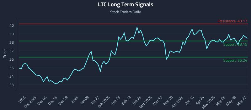 LTC Long Term Analysis for May 25 2026 LTC Long Term Analysis for May 25 2026