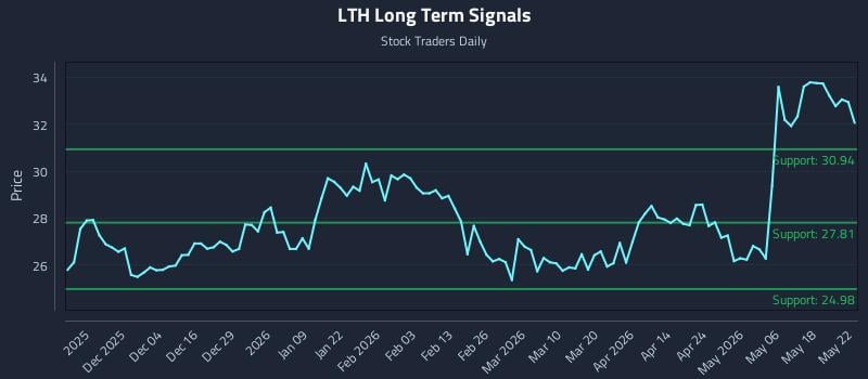 LTH Long Term Analysis for May 25 2026