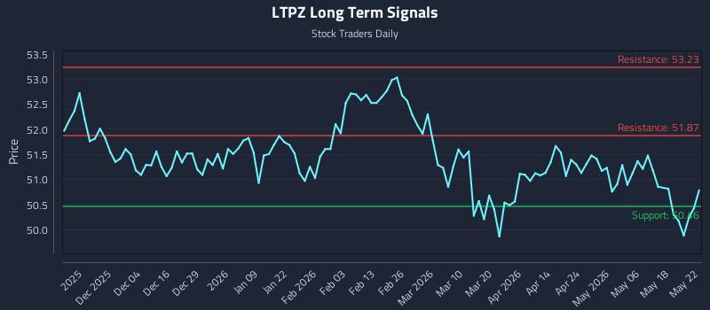 LTPZ Long Term Analysis for May 25 2026 LTPZ Long Term Analysis for May 25 2026