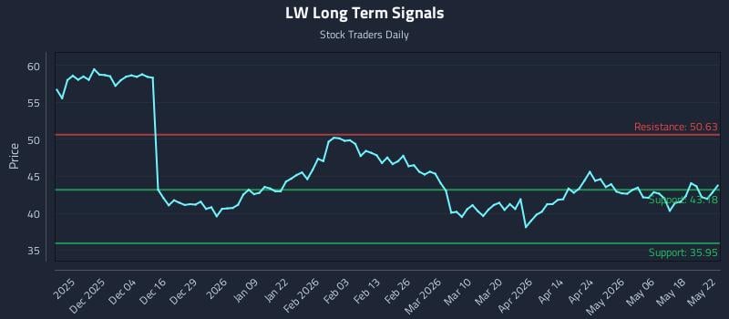 LW Long Term Analysis for May 25 2026