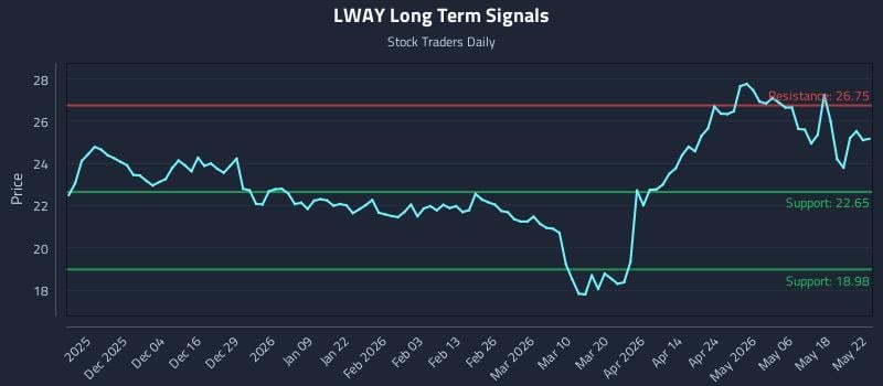 LWAY Long Term Analysis for May 25 2026 LWAY Long Term Analysis for May 25 2026
